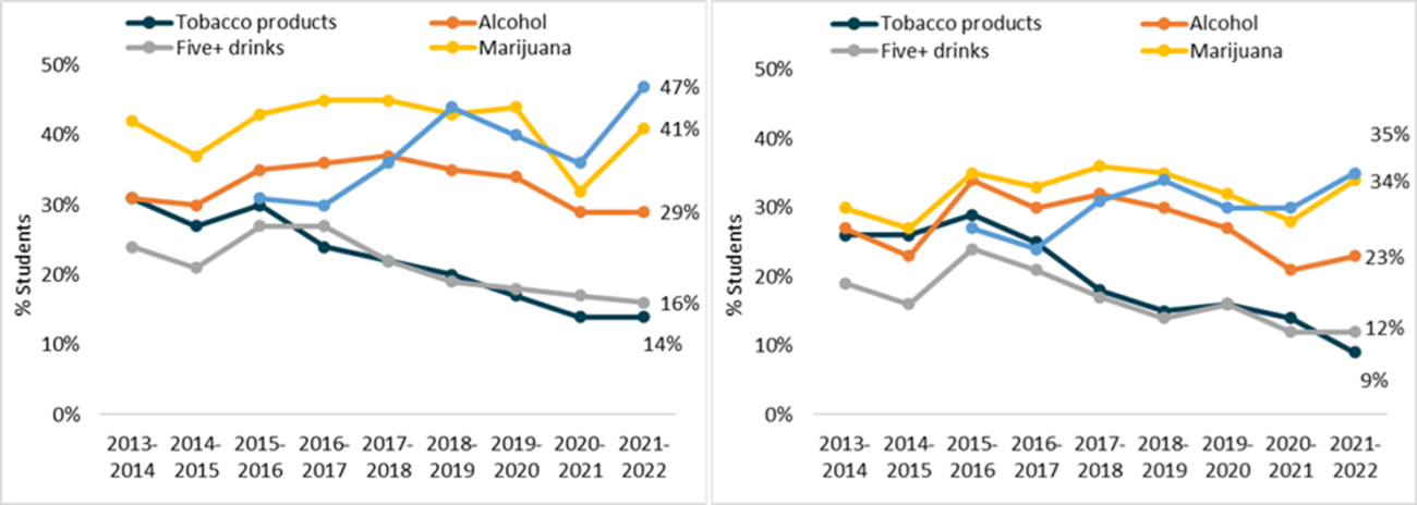 Percent 30 Day Use of More Common Substances at Baseline and Post by Year, 2013-2014 to 2021-2022 graph