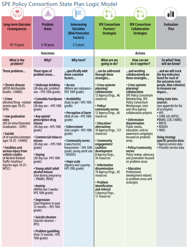 SPE Policy Consortium State Plan Logic Model