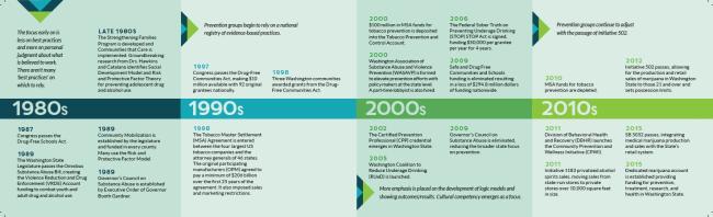 Timeline of prevention in washington state