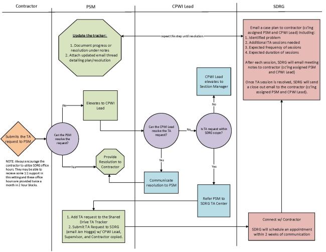 A flowchart depicting the intensive TA request process.