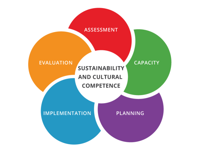 SAMHSA Px Planning Framework 2024
